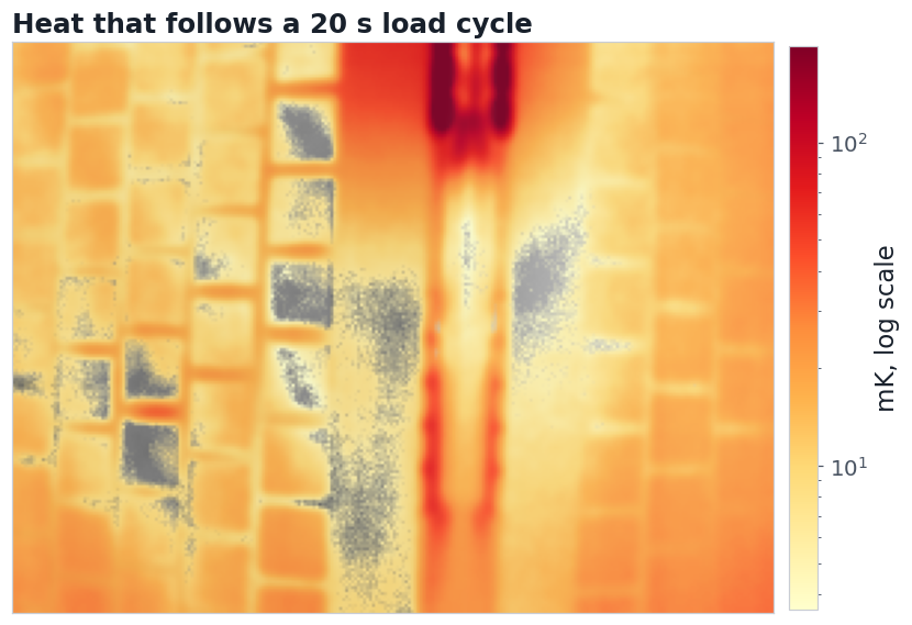 Lock-in amplitude at a 20 s period over the keyboard on a log colour scale: over 100 mK at the top of the central band, tens of mK across the keys