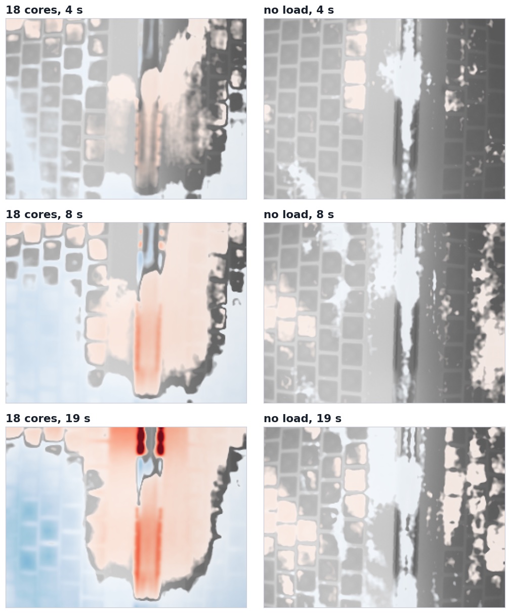 Two columns of thermal images at 4, 8 and 19 seconds after the load starts, with the shutter calibrated 5 s before each start. Left, 18 cores: a warm region covers the central band by 4 s and spreads right across the keys by 8 s. Right, the same timing with no load: only faint pale patches