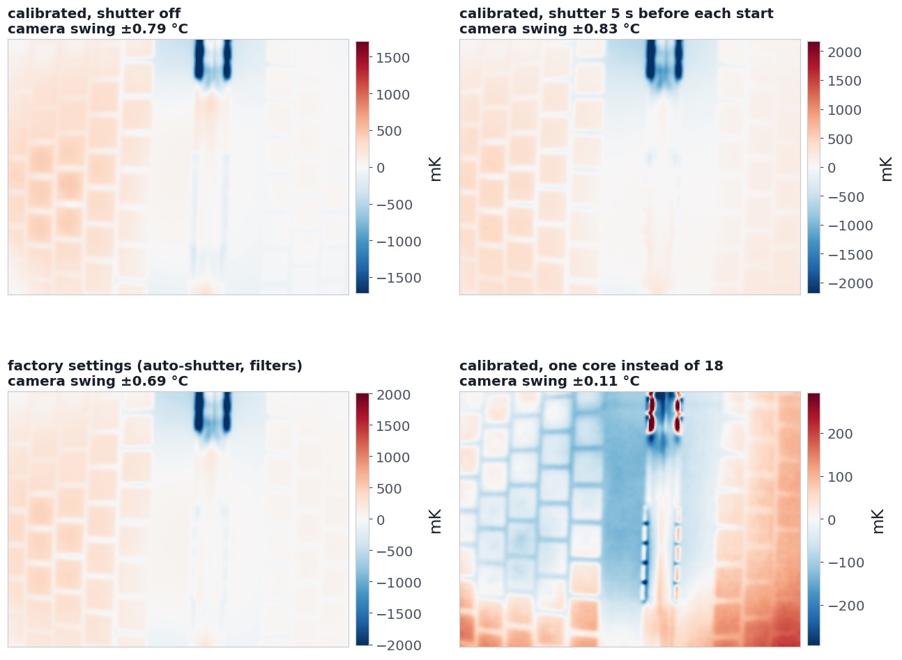 Four maps of the 120 s response with the camera's own warming removed: calibrated with the shutter off, with the shutter timed to the load, factory settings, and one core. The first three look alike, with the four spots at the top strongest; the one-core map is weak and noisy
