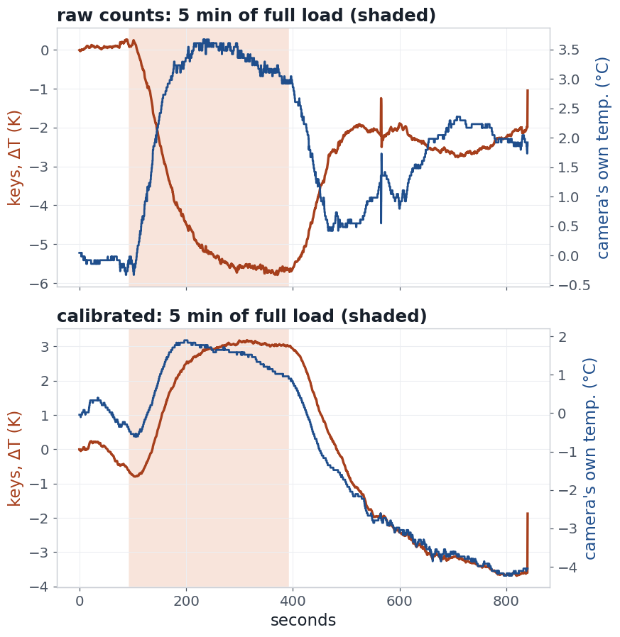 Two panels, raw and calibrated, each over 14 minutes with 5 minutes of load: the camera's own temperature rises 2 to 3.5 °C; in raw mode the keys appear to cool by 5.7 K, in calibrated mode they rise and then fall with the camera